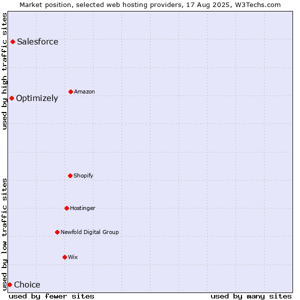 Market position of Salesforce vs. Optimizely vs. Choice