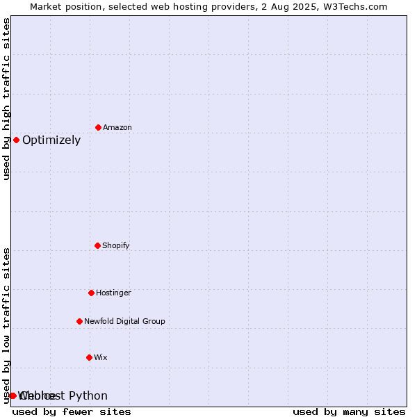 Market position of Optimizely vs. Choice vs. Webhost Python
