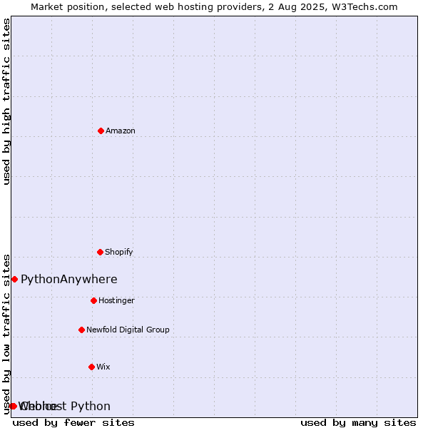 Market position of PythonAnywhere vs. Choice vs. Webhost Python