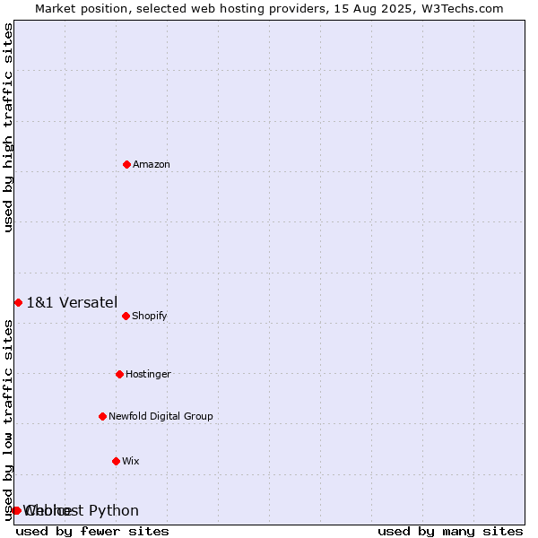 Market position of 1&1 Versatel vs. Choice vs. Webhost Python