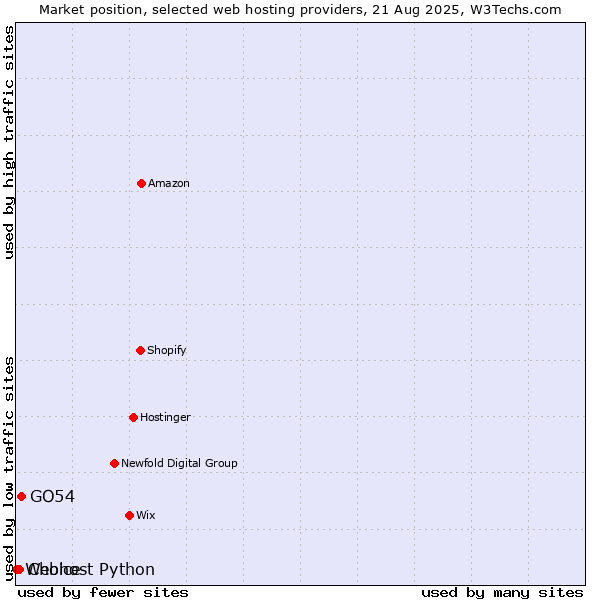 Market position of GO54 vs. Choice vs. Webhost Python