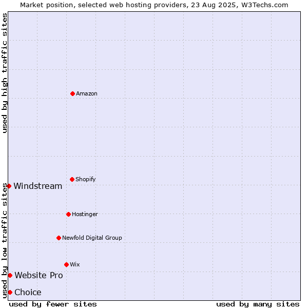 Market position of Website Pro vs. Choice vs. Windstream