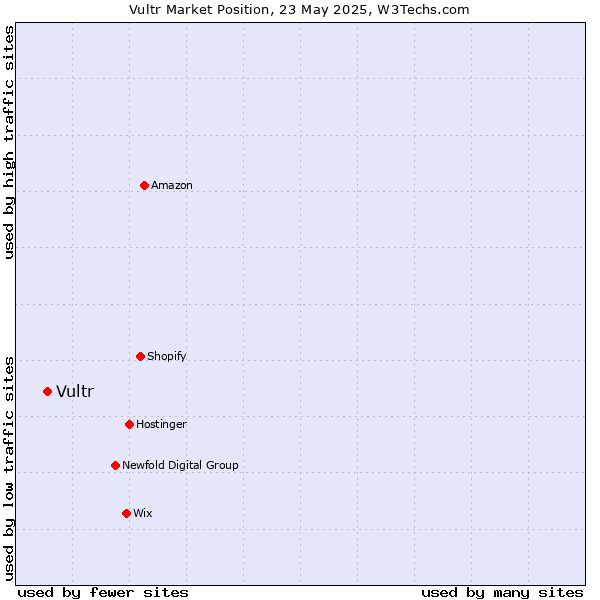 Market position of Vultr