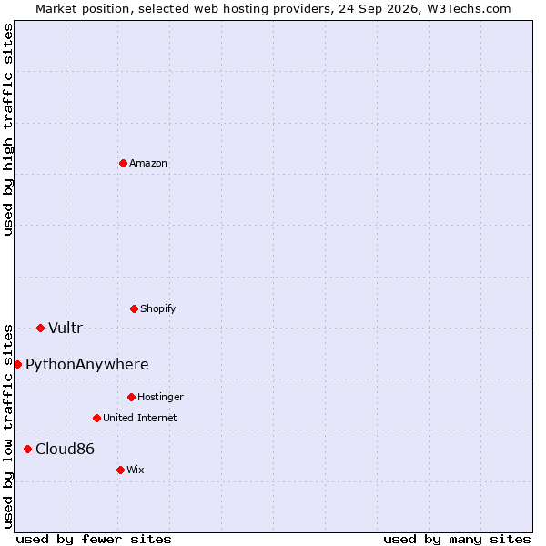 Market position of Vultr vs. Cloud86 vs. PythonAnywhere