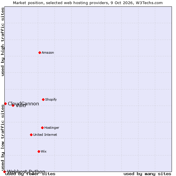 Market position of Vultr vs. CloudCannon vs. Webhost Python