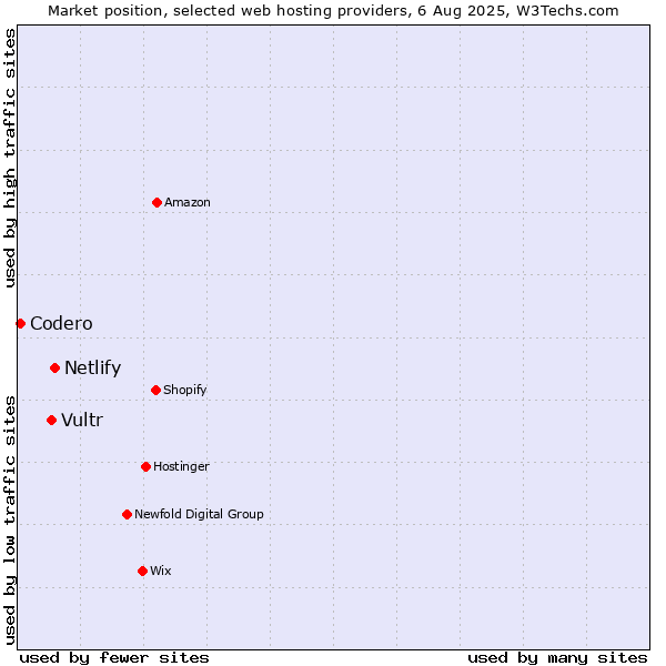 Market position of Netlify vs. Vultr vs. Codero