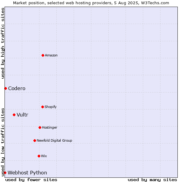 Market position of Vultr vs. Codero vs. Webhost Python