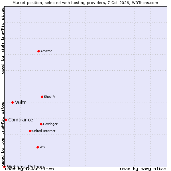 Market position of Vultr vs. Comtrance vs. Webhost Python