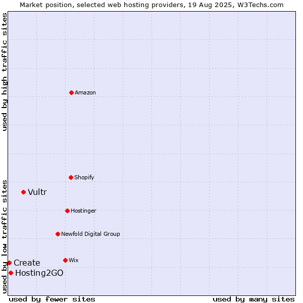 Market position of Vultr vs. Hosting2GO vs. Create