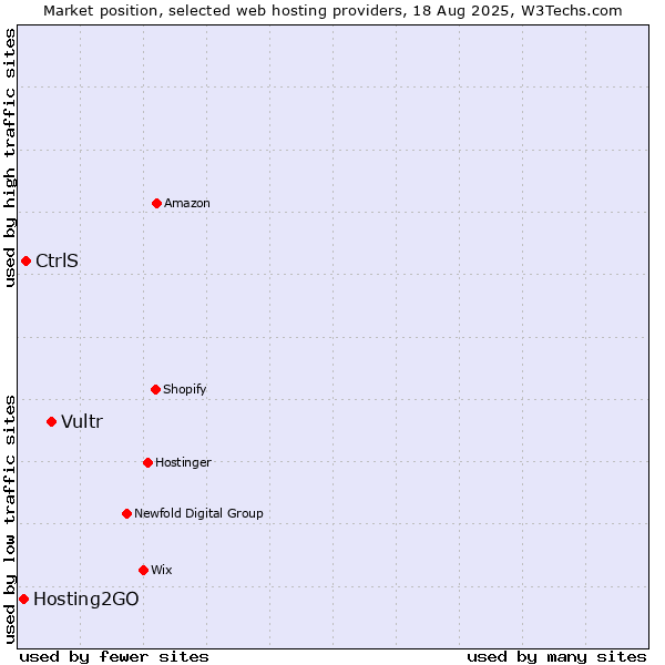 Market position of Vultr vs. CtrlS vs. Hosting2GO