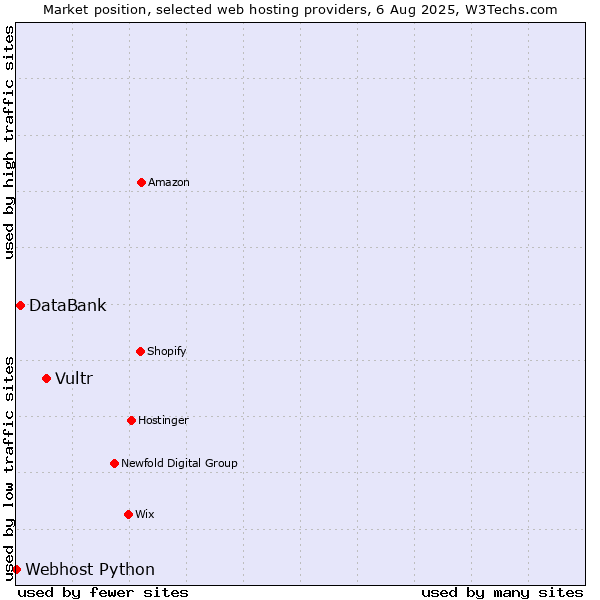 Market position of Vultr vs. DataBank vs. Webhost Python