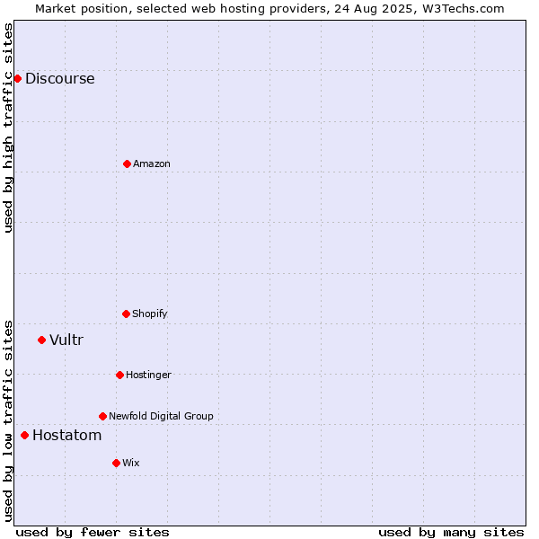 Market position of Vultr vs. Hostatom vs. Discourse