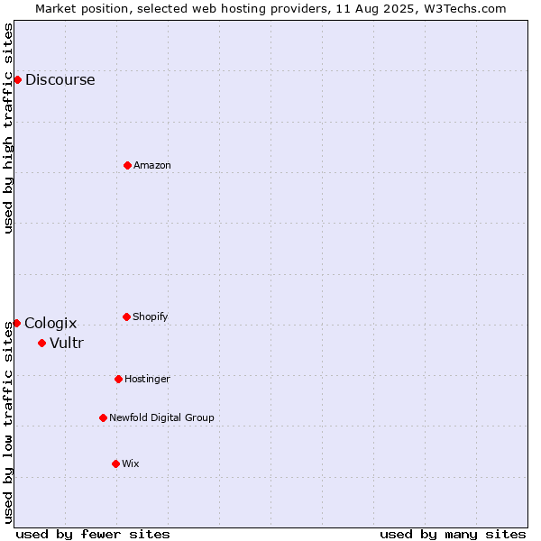 Market position of Vultr vs. Discourse vs. Cologix