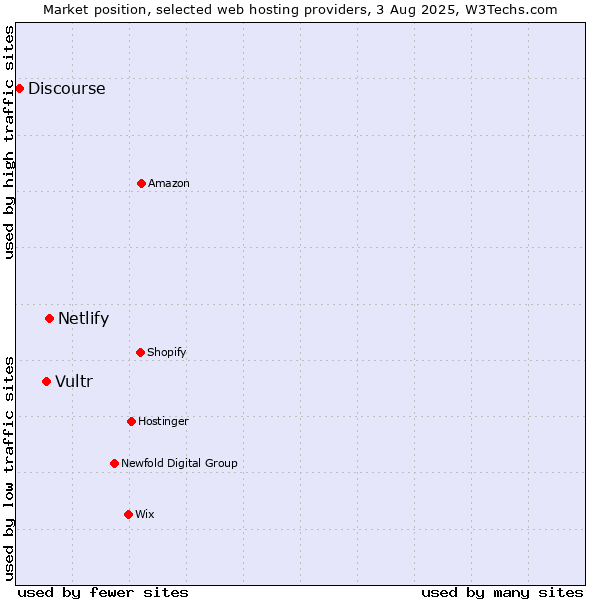 Market position of Netlify vs. Vultr vs. Discourse
