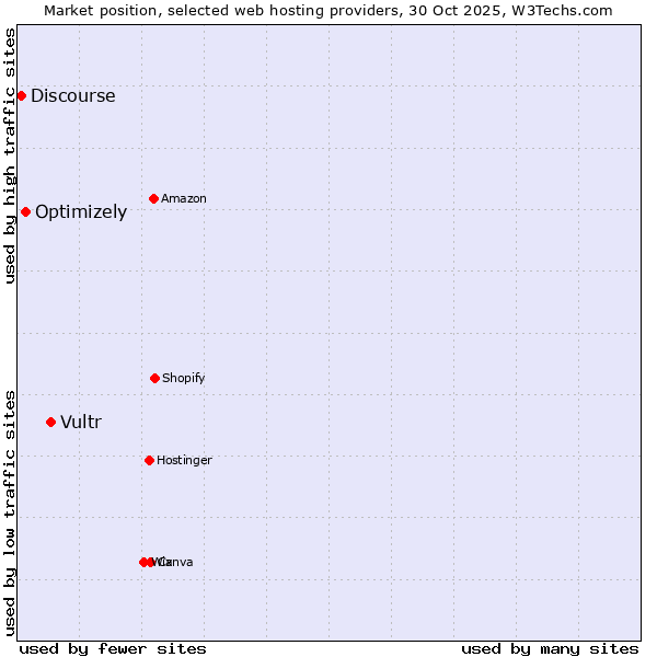 Market position of Vultr vs. Optimizely vs. Discourse