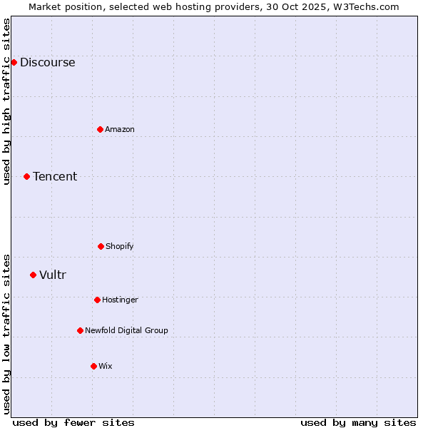 Market position of Vultr vs. Tencent vs. Discourse