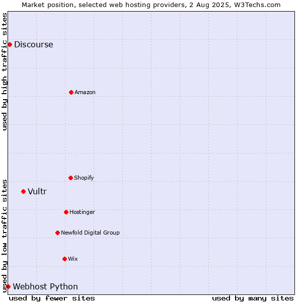 Market position of Vultr vs. Discourse vs. Webhost Python