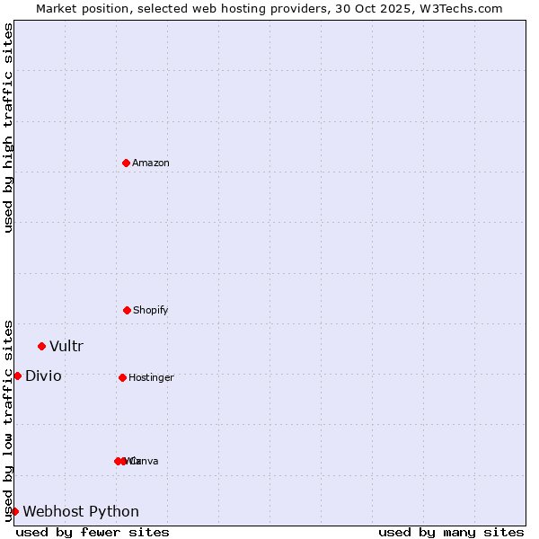 Market position of Vultr vs. Divio vs. Webhost Python