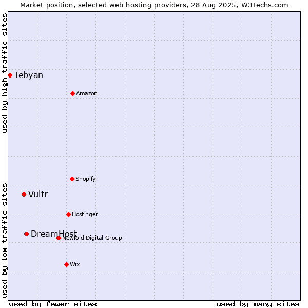 Market position of DreamHost vs. Vultr vs. Tebyan