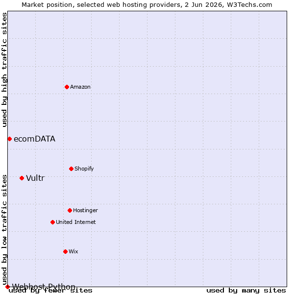 Market position of Vultr vs. ecomDATA vs. Webhost Python