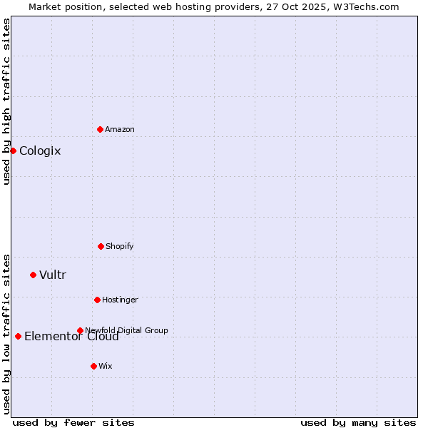 Market position of Vultr vs. Elementor Cloud vs. Cologix
