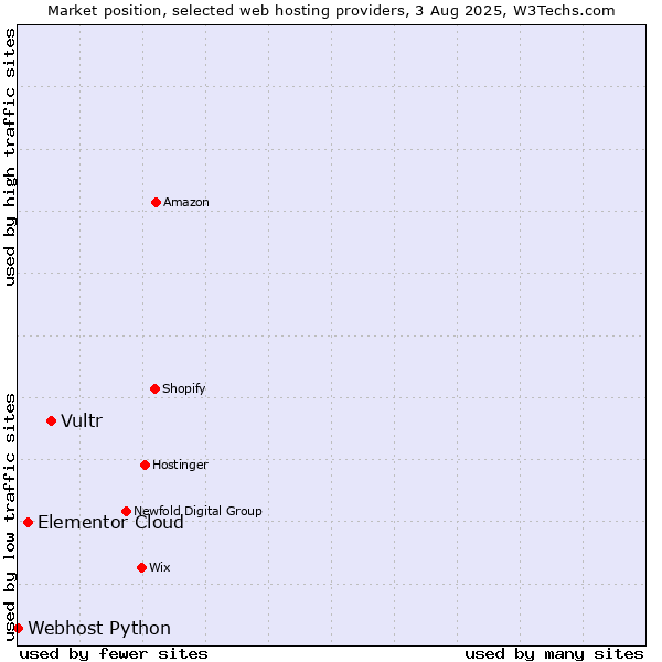 Market position of Vultr vs. Elementor Cloud vs. Webhost Python