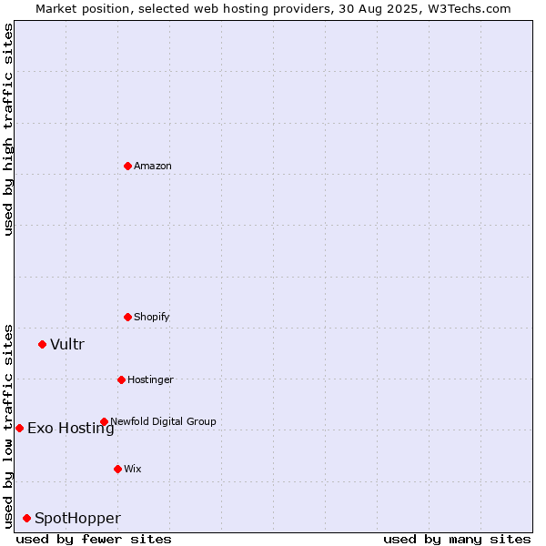 Market position of Vultr vs. SpotHopper vs. Exo Hosting