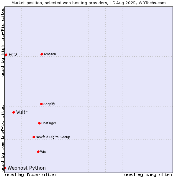 Market position of Vultr vs. FC2 vs. Webhost Python