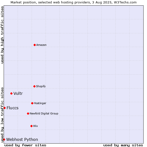 Market position of Vultr vs. Fluccs vs. Webhost Python