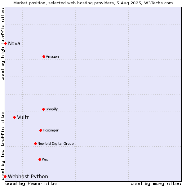 Market position of Vultr vs. Nova vs. Webhost Python