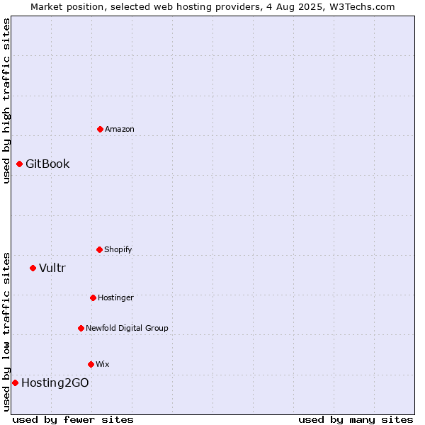 Market position of Vultr vs. GitBook vs. Hosting2GO