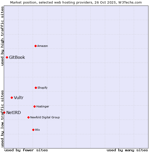 Market position of Vultr vs. GitBook vs. NetIRD
