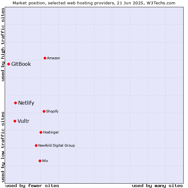Market position of Netlify vs. Vultr vs. GitBook
