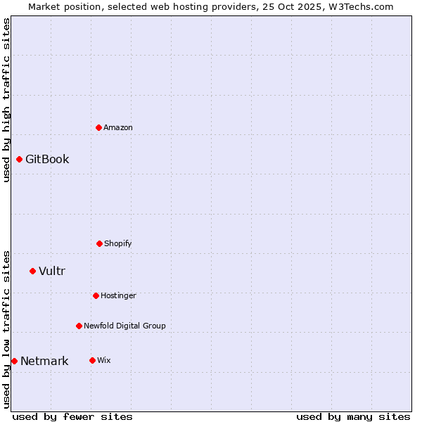 Market position of Vultr vs. GitBook vs. Netmark