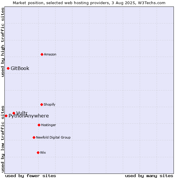 Market position of Vultr vs. GitBook vs. PythonAnywhere