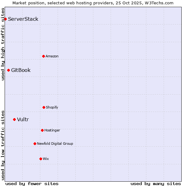 Market position of Vultr vs. GitBook vs. ServerStack