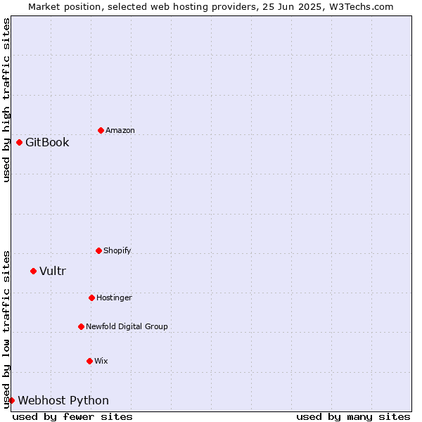Market position of Vultr vs. GitBook vs. Webhost Python