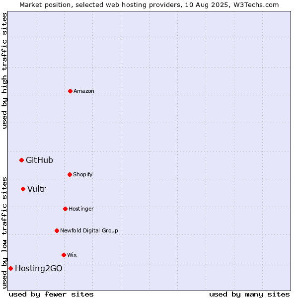 Market position of Vultr vs. GitHub vs. Hosting2GO