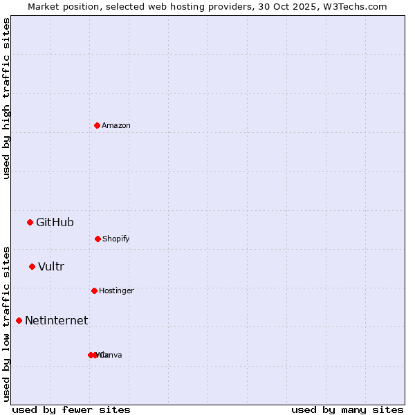 Market position of Vultr vs. GitHub vs. Netinternet