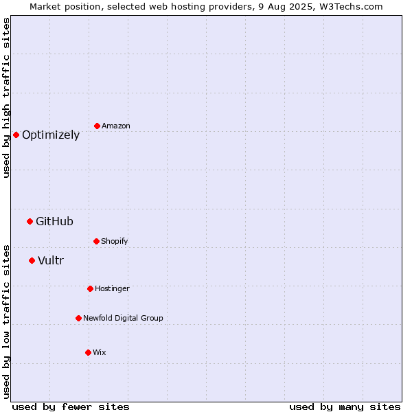 Market position of Vultr vs. GitHub vs. Optimizely