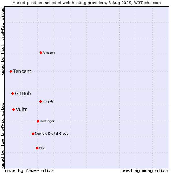 Market position of Vultr vs. GitHub vs. Tencent