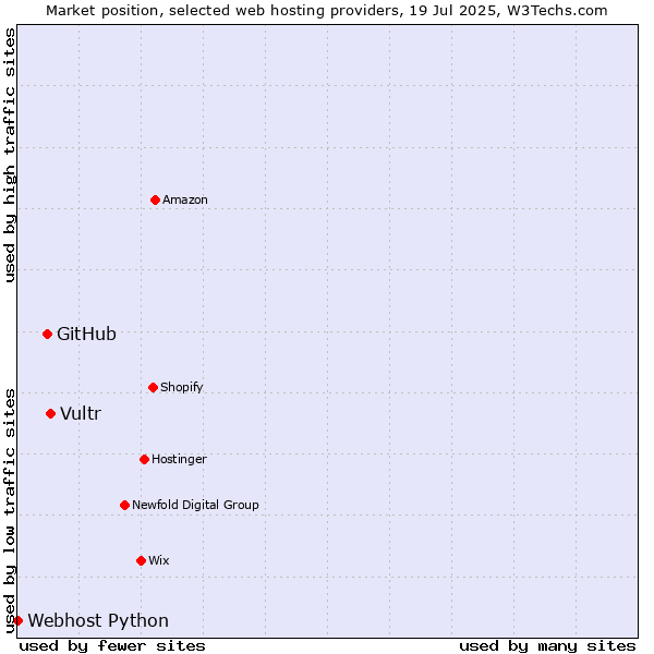 Market position of Vultr vs. GitHub vs. Webhost Python