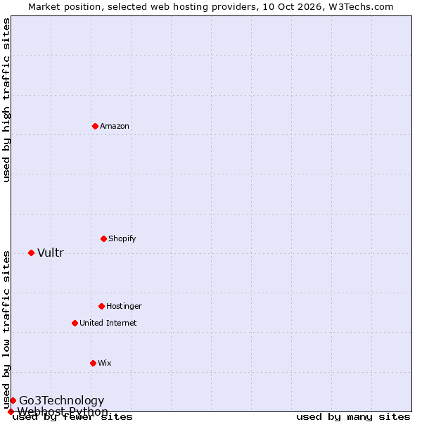 Market position of Vultr vs. Go3Technology vs. Webhost Python