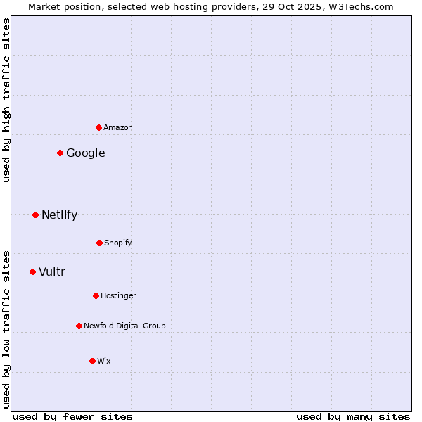 Market position of Google vs. Netlify vs. Vultr
