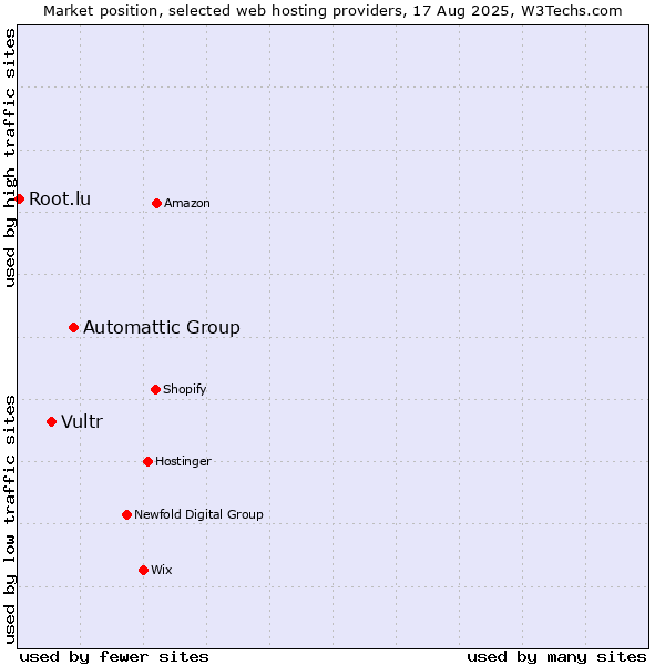 Market position of Automattic Group vs. Vultr vs. Root.lu