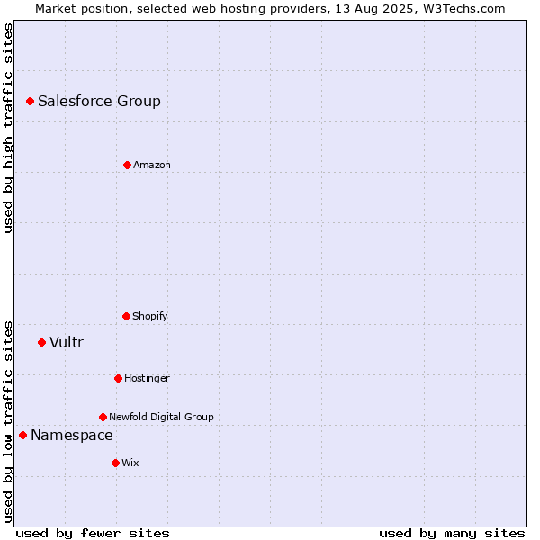 Market position of Vultr vs. Salesforce Group vs. Namespace