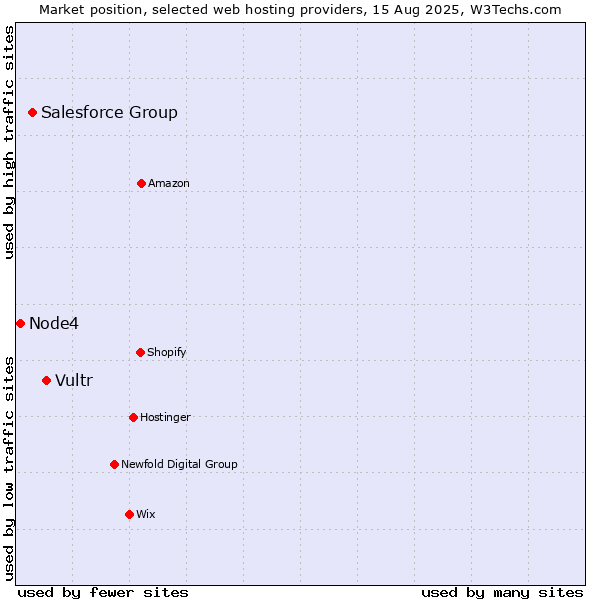 Market position of Vultr vs. Salesforce Group vs. Node4
