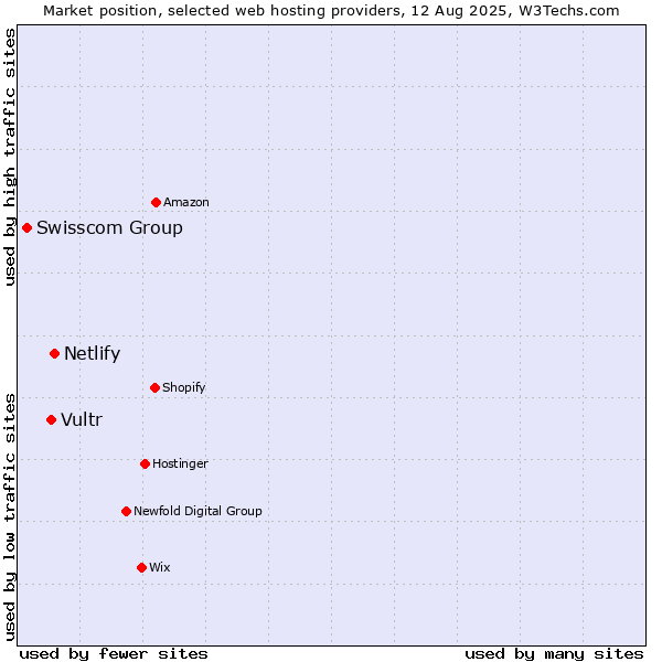 Market position of Netlify vs. Vultr vs. Swisscom Group