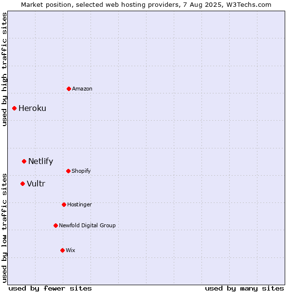 Market position of Netlify vs. Vultr vs. Heroku