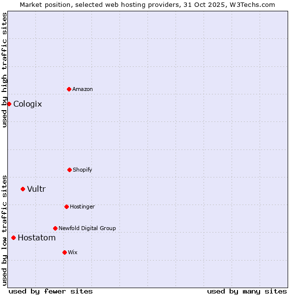 Market position of Vultr vs. Hostatom vs. Cologix